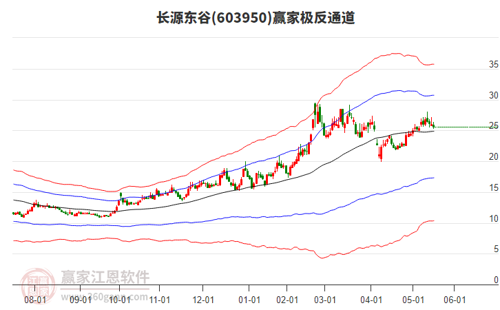 603950長(zhǎng)源東谷贏家極反通道工具 603950長(zhǎng)源東谷贏家極反通道工具