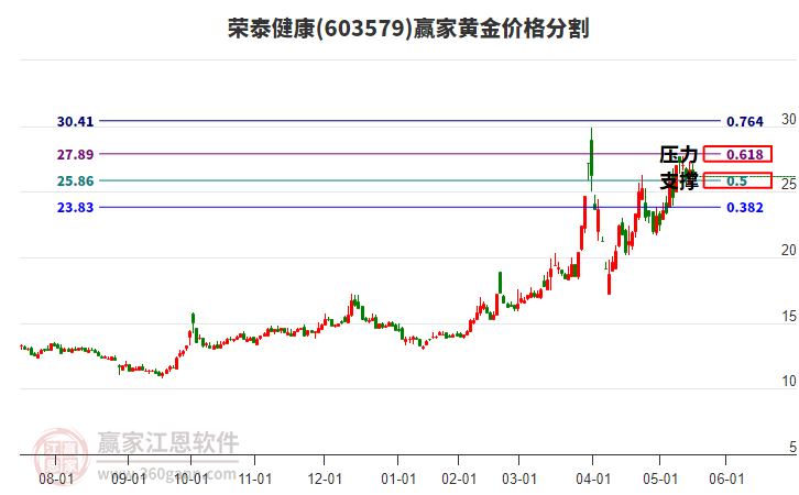 603579榮泰健康黃金價格分割工具