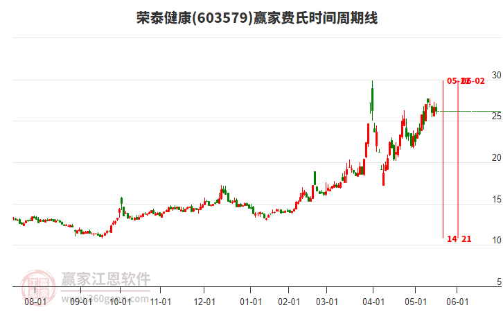 603579榮泰健康費氏時間周期線工具