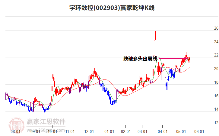 002903宇環(huán)數(shù)控贏家乾坤K線工具 002903宇環(huán)數(shù)控贏家乾坤K線工具