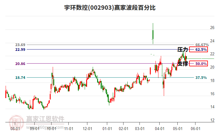 002903宇環(huán)數(shù)控波段百分比工具 002903宇環(huán)數(shù)控波段百分比工具