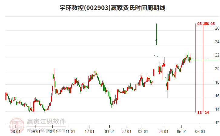 002903宇環(huán)數(shù)控費(fèi)氏時(shí)間周期線工具 002903宇環(huán)數(shù)控費(fèi)氏時(shí)間周期線工具