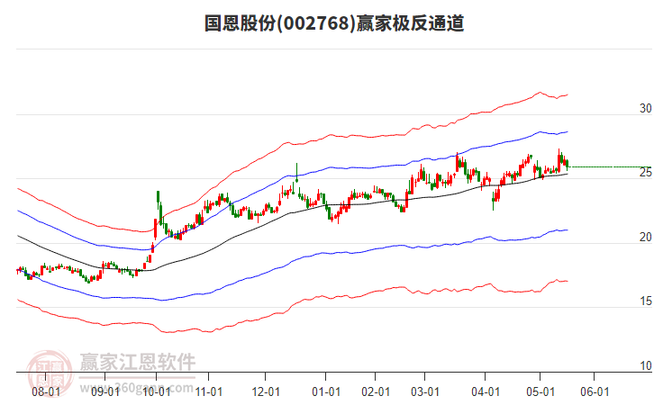 002768國恩股份贏家極反通道工具 002768國恩股份贏家極反通道工具