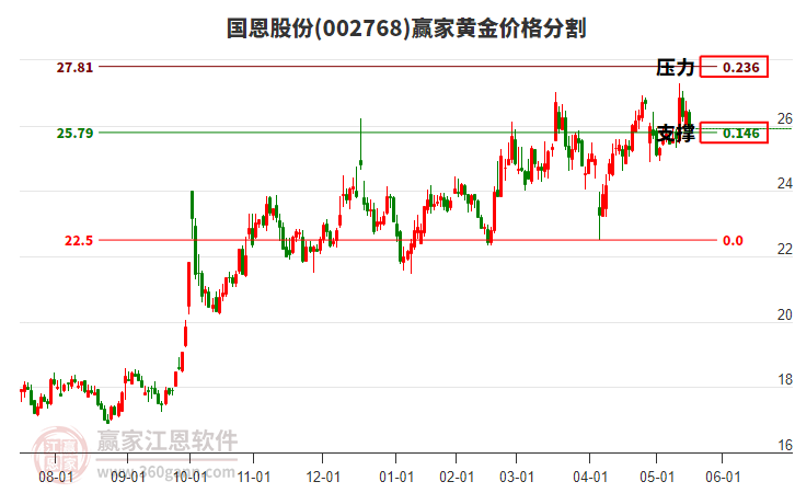 002768國恩股份黃金價(jià)格分割工具 002768國恩股份黃金價(jià)格分割工具