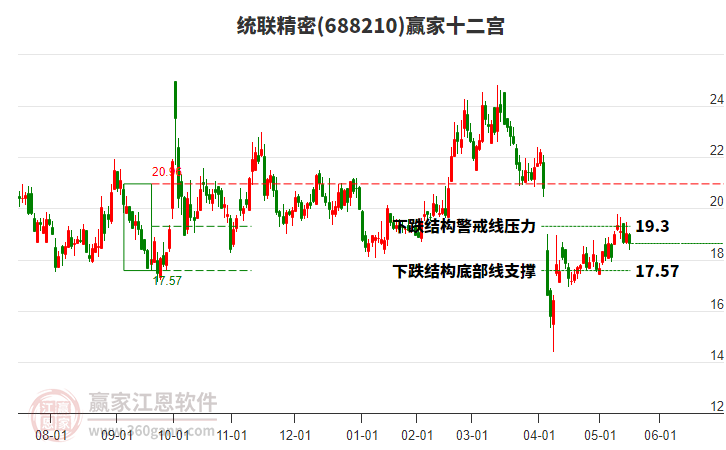 688210統(tǒng)聯(lián)精密贏家十二宮工具
