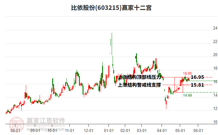 603215比依股份贏家十二宮工具 603215比依股份贏家十二宮工具