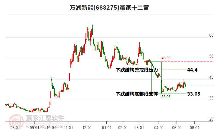 688275萬潤新能贏家十二宮工具 688275萬潤新能贏家十二宮工具