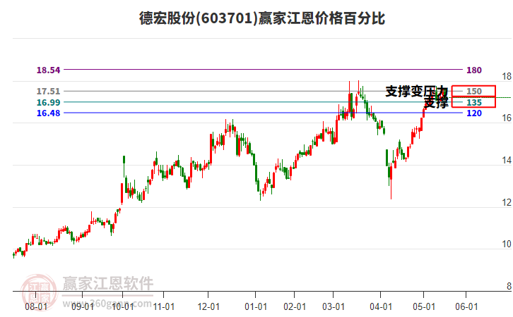 603701德宏股份江恩價(jià)格百分比工具 603701德宏股份江恩價(jià)格百分比工具