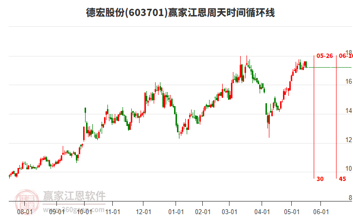 603701德宏股份江恩周天時(shí)間循環(huán)線工具 603701德宏股份江恩周天時(shí)間循環(huán)線工具