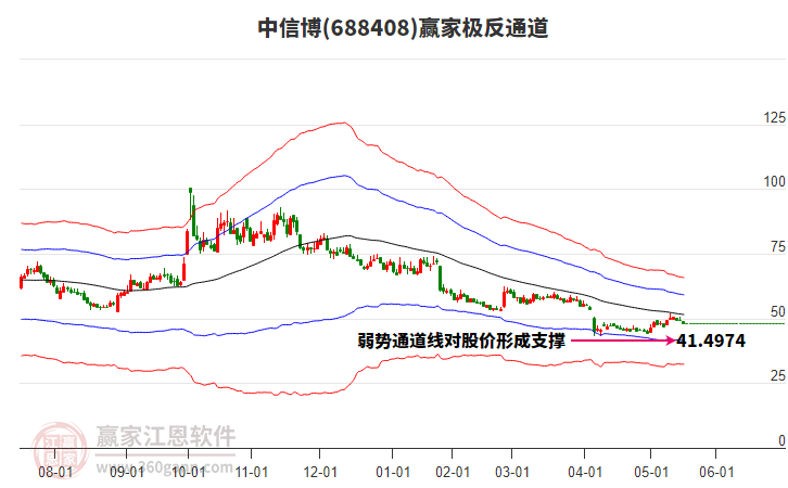 688408中信博贏家極反通道工具