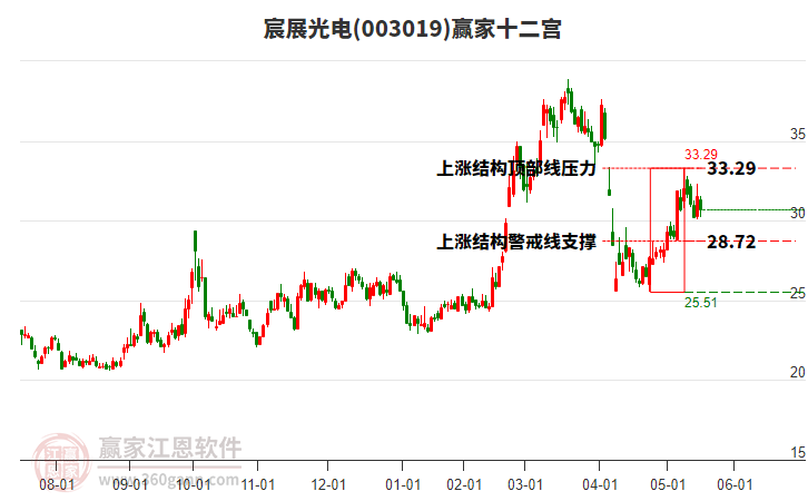 003019宸展光電贏家十二宮工具