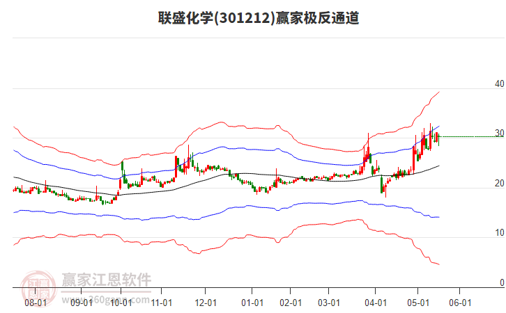 301212聯(lián)盛化學(xué)贏家極反通道工具