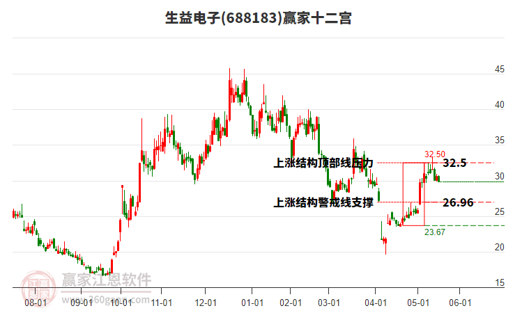 688183生益電子贏家十二宮工具