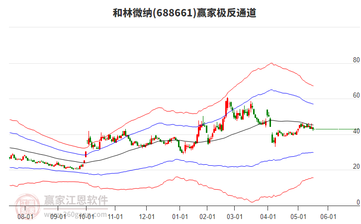 688661和林微納贏家極反通道工具 688661和林微納贏家極反通道工具