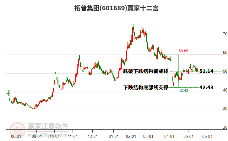 601689拓普集團贏家十二宮工具 601689拓普集團贏家十二宮工具