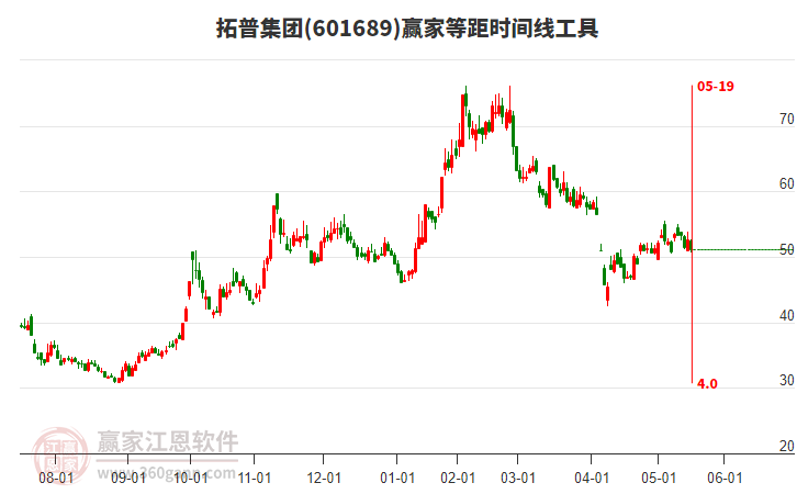 601689拓普集團等距時間周期線工具 601689拓普集團等距時間周期線工具