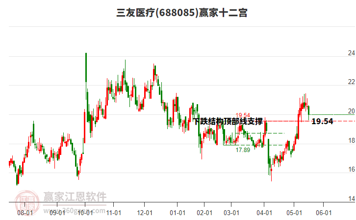 688085三友醫(yī)療贏家十二宮工具