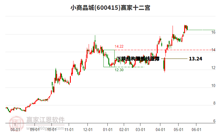 600415小商品城贏家十二宮工具
