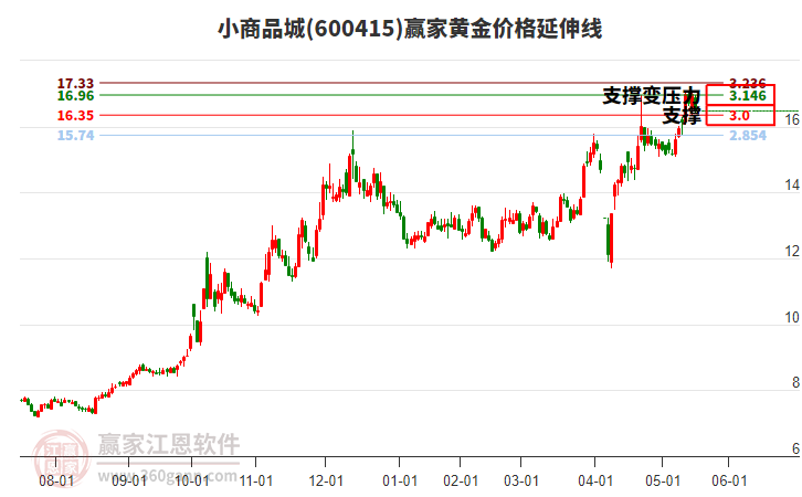600415小商品城黃金價格延伸線工具