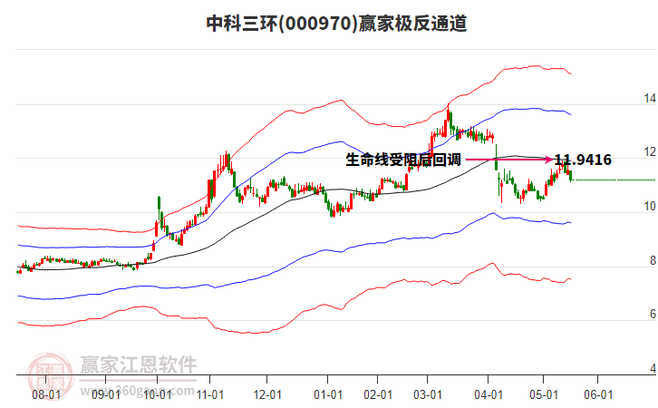 000970中科三環(huán)贏家極反通道工具
