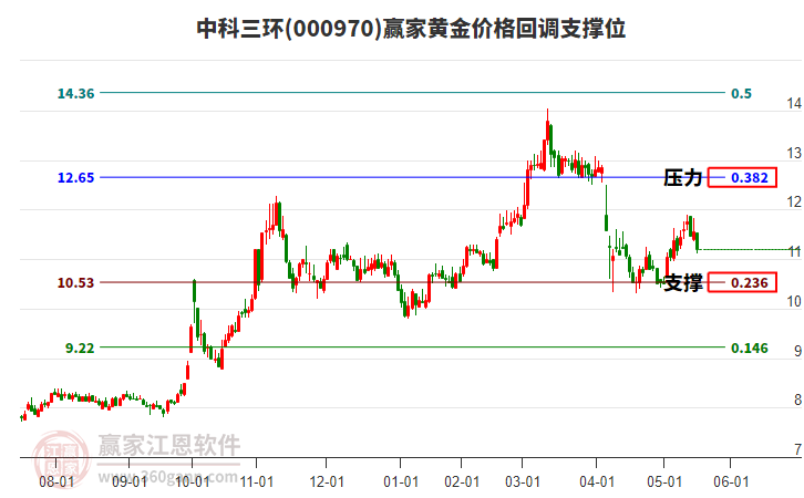 000970中科三環(huán)黃金價(jià)格回調(diào)支撐位工具
