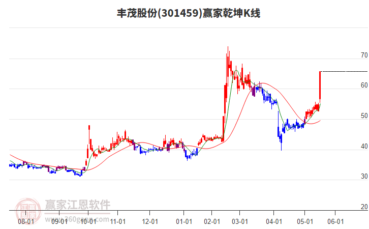 301459豐茂股份贏家乾坤K線工具