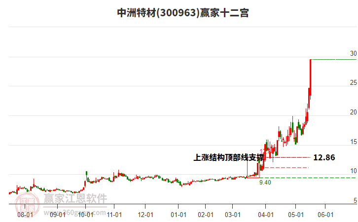 300963中洲特材贏家十二宮工具 300963中洲特材贏家十二宮工具