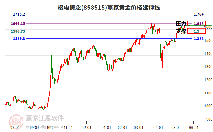 核電概念黃金價(jià)格延伸線工具 核電概念黃金價(jià)格延伸線工具