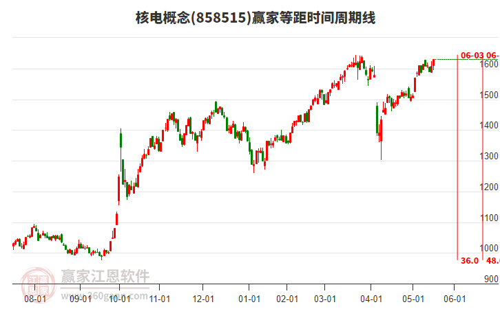 核電概念等距時(shí)間周期線工具 核電概念等距時(shí)間周期線工具