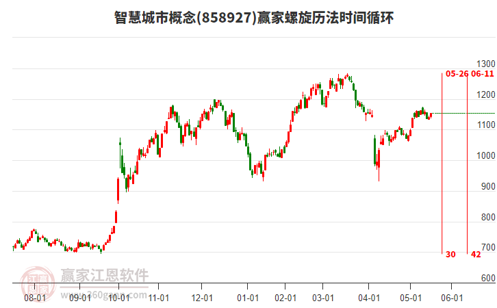 智慧城市概念螺旋歷法時(shí)間循環(huán)工具 智慧城市概念螺旋歷法時(shí)間循環(huán)工具