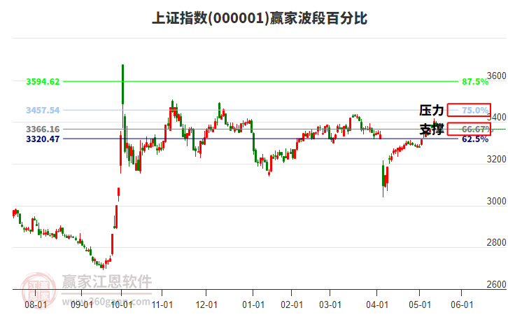 沪指赢家波段百分比工具