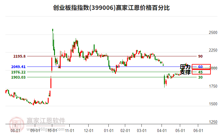 創(chuàng)業(yè)板指