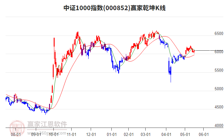 000852中證1000贏家乾坤K線工具