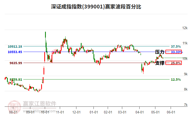 深證成指贏家波段百分比工具