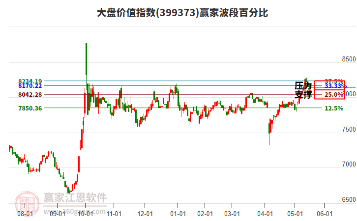大盤價(jià)值指數(shù)贏家波段百分比工具