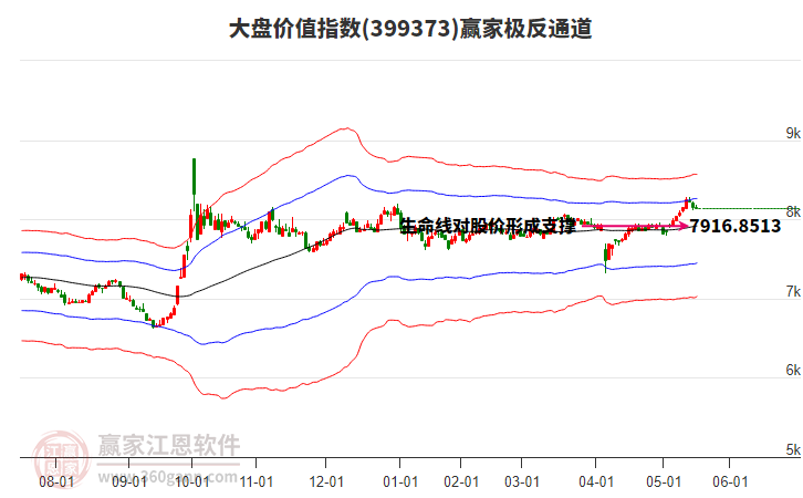 399373大盤價(jià)值贏家極反通道工具