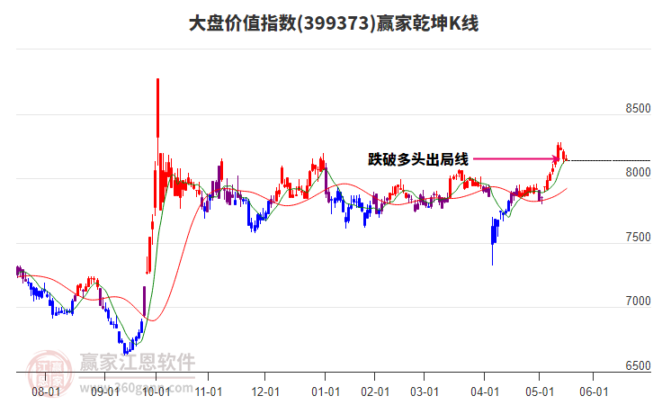 399373大盤價(jià)值贏家乾坤K線工具