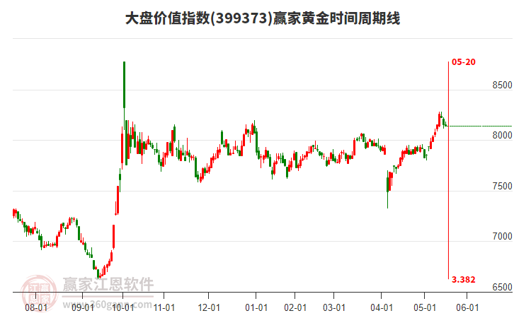 大盤價(jià)值指數(shù)贏家黃金時(shí)間周期線工具