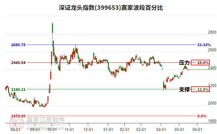 深證龍頭指數(shù)贏家波段百分比工具