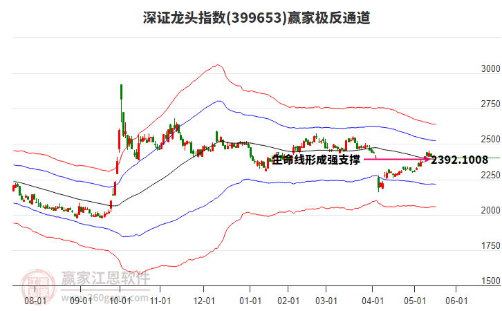 399653深證龍頭贏家極反通道工具
