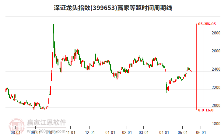 深證龍頭指數(shù)贏家等距時(shí)間周期線工具