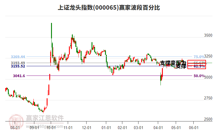 上證龍頭指數(shù)贏家波段百分比工具