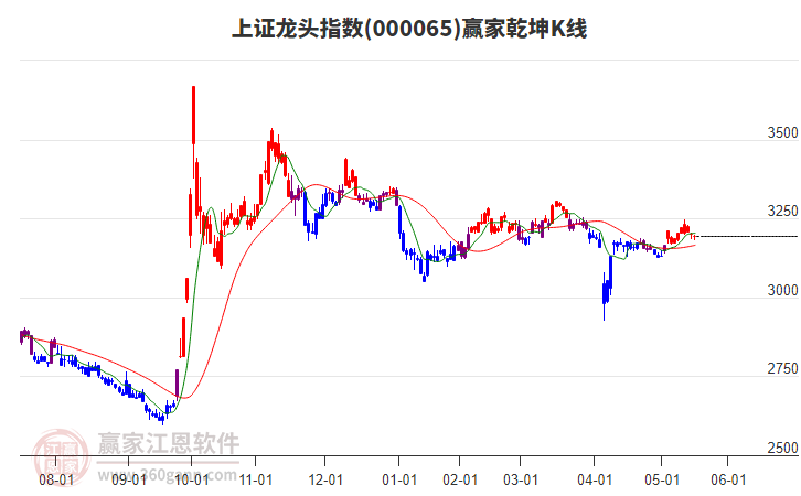 000065上證龍頭贏家乾坤K線工具