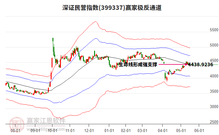 399337深證民營贏家極反通道工具