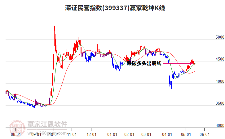 399337深證民營贏家乾坤K線工具