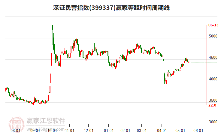 深證民營指數(shù)贏家等距時(shí)間周期線工具