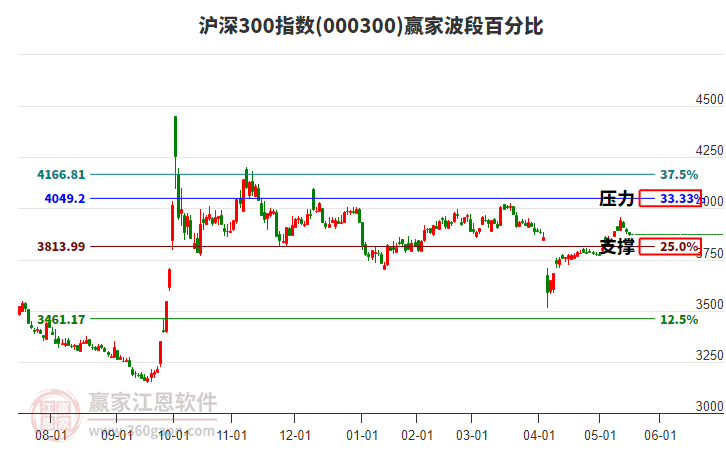滬深300指數(shù)贏家波段百分比工具