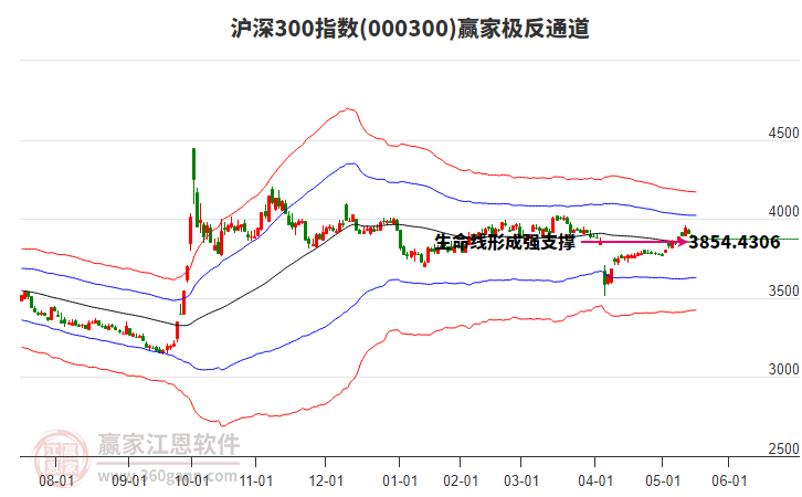 000300滬深300贏家極反通道工具