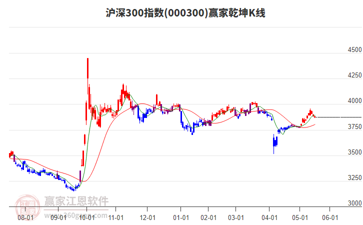 000300滬深300贏家乾坤K線工具
