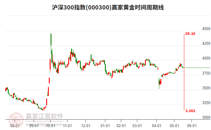 滬深300指數(shù)贏家黃金時間周期線工具